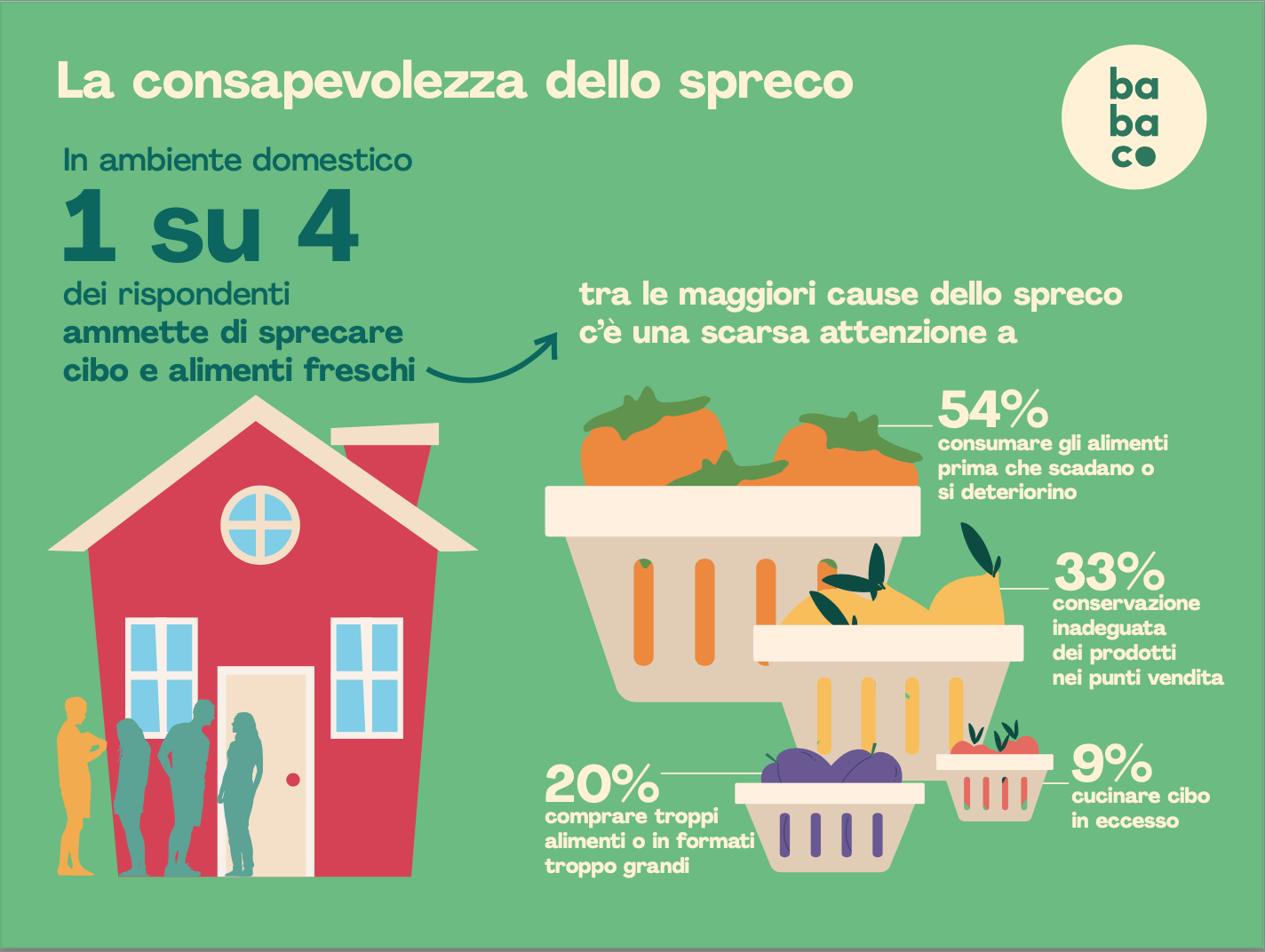 GLI ITALIANI AMANO LA FRUTTA E LA VERDURA MA NON SANNO QUANTA NE SPRECANO E  QUALE SIA L'IMPATTO SUL PIANETA: LO STUDIO